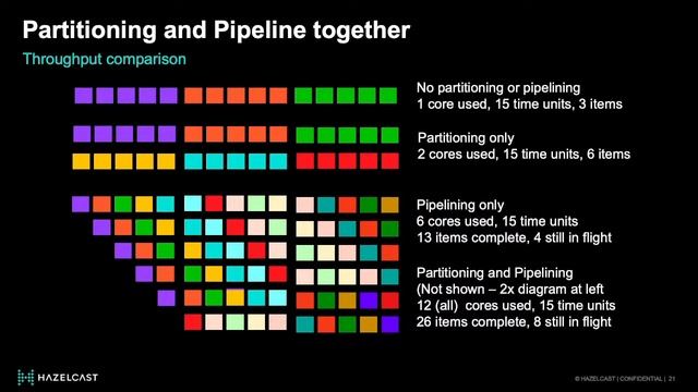 Real-Time Scalable Processing with Hazelcast and Kafka - Singapore Java User Group смотреть онлайн