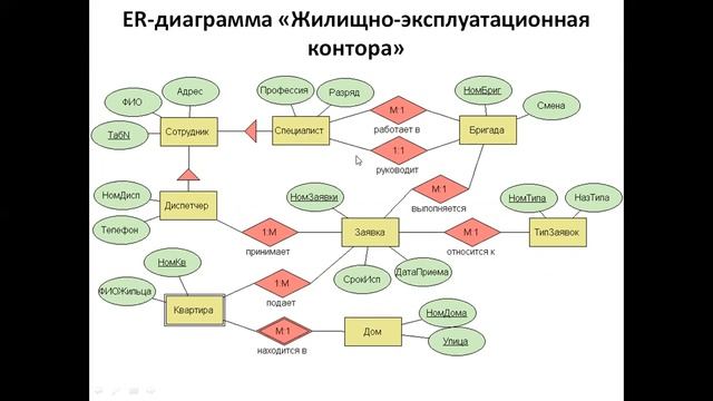 Лекция №3 (end) - РЕЛЯЦИОННАЯ МОДЕЛЬ. ПОРОЖДЕНИЕ РЕЛЯЦИОННЫХ ОТНОШЕНИЙ ИЗ МОДЕЛИ "СУЩНОСТЬ-СВЯЗЬ" смотреть онлайн