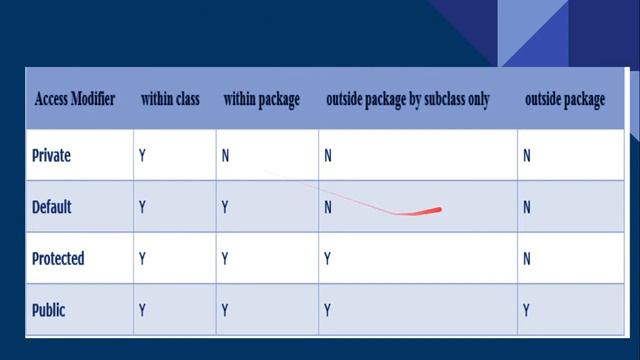 Access modifiers in JAVA | visibility control смотреть онлайн