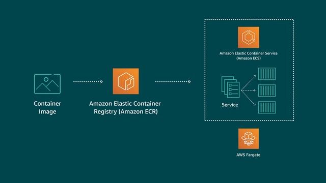 Back to Basics: Deploying Code to ECS смотреть онлайн