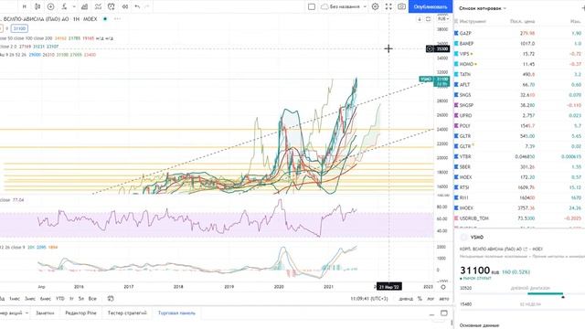 Мосэнерго, НКНХ, Саратовский НПЗ, ВСМПО Ависма, Детский мир // Технический анализ (есть ли идеи)?! смотреть онлайн