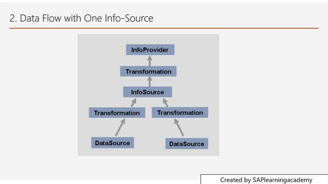 The Basics of InfoSource in SAP BW4 HANA Development | The use of InfoSource in SAP BI data flow смотреть онлайн