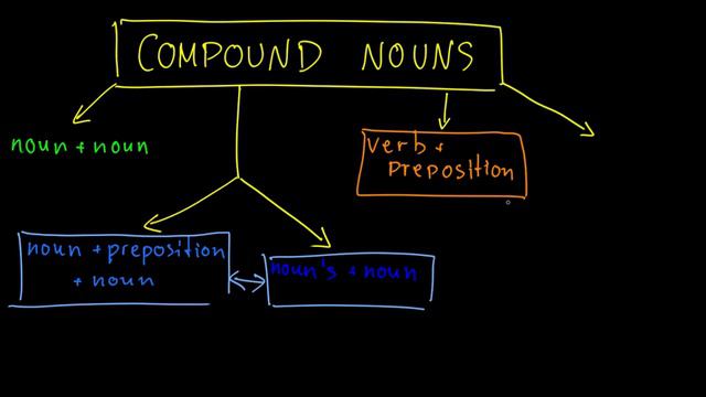 Compound Nouns | Комплексные существительные -1