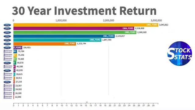 Warren Buffett vs. Ford, 30 Year Investment Return, Berkshire Hathaway vs. Ford Motor Company смотреть онлайн
