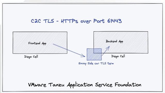 VMware Tanzu Application Service 2.13 Feature Deep Dive: Container-to-Container TLS смотреть онлайн