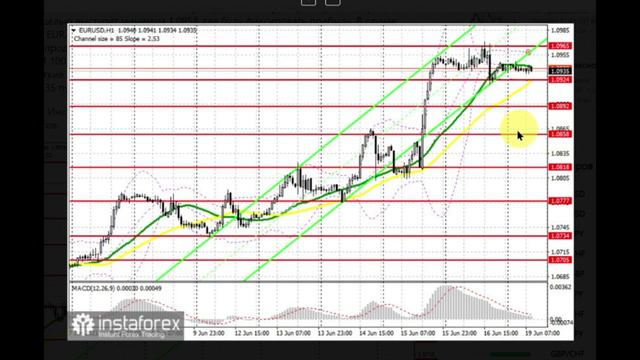 19.06.2023 - Торговля сегодня пройдёт в боковике по причине отсутствия объёмов в американскую сесси