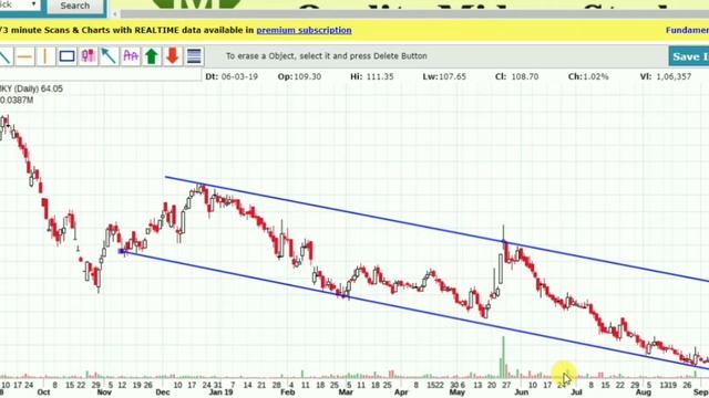 Trend Lines in Telugu | How to Draw Trend Lines | Support and Resistance in Stock Market | смотреть онлайн