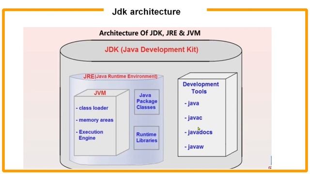 java tutorial #3 what is JDK JVM AND JRE / installation of JDK смотреть онлайн