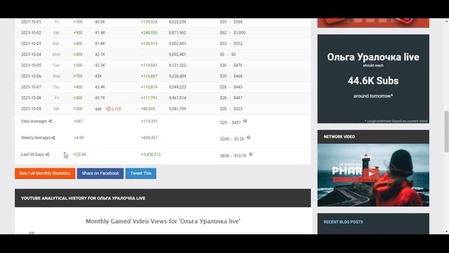 Сколько зарабатывает  на Youtube Ольга Уралочка Live