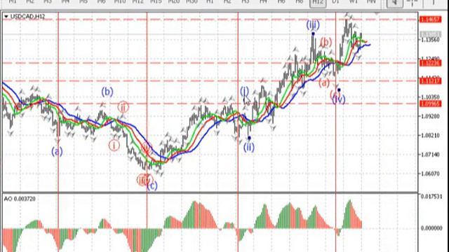 Краткосрочный волновой анализ валютных пар и золота 14.11.2014 смотреть онлайн
