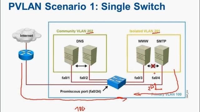 Работа с Private VLAN. Часть 2