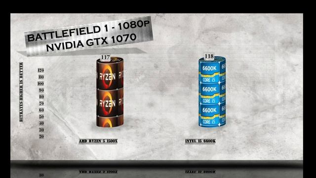 RYZEN 5 1500X vs i5 6600K - BENCHMARKS / GAMING TESTS REVIEW AND COMPARISON / Ryzen vs Skylake смотреть онлайн
