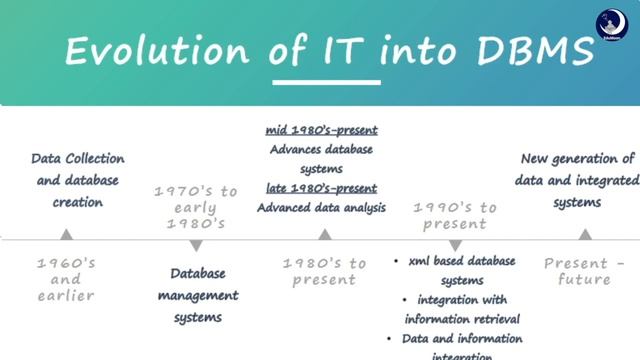 Data Warehouse and Data Mining(DWDM)-1.1-Evolution of IT into DBMS смотреть онлайн