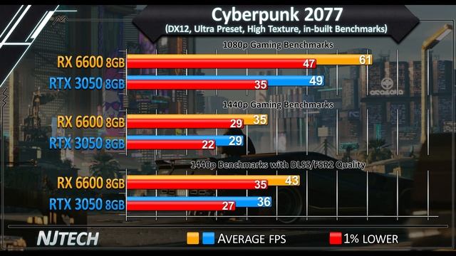 RX 6600 vs. RTX 3050 - Low Price but Performance? смотреть онлайн
