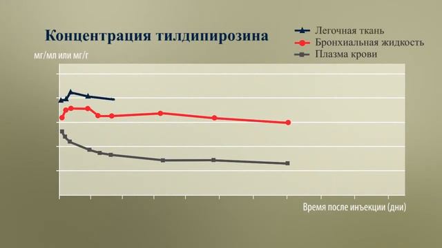 MSD Zuprevo Cattle Фармакокинетика смотреть онлайн