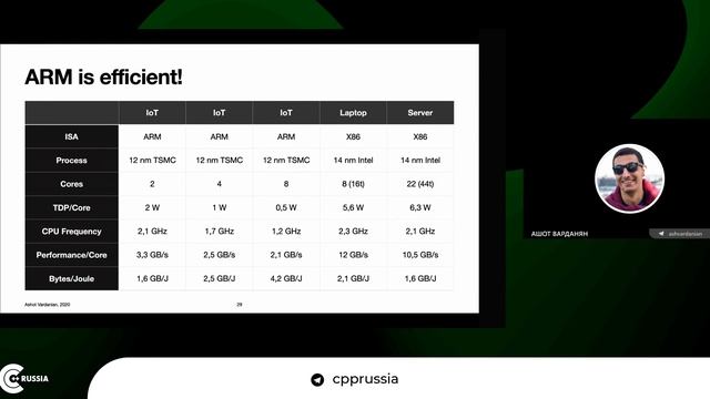 Ашот Варданян — SIMD. Производительность, за которую вы уже заплатили смотреть онлайн