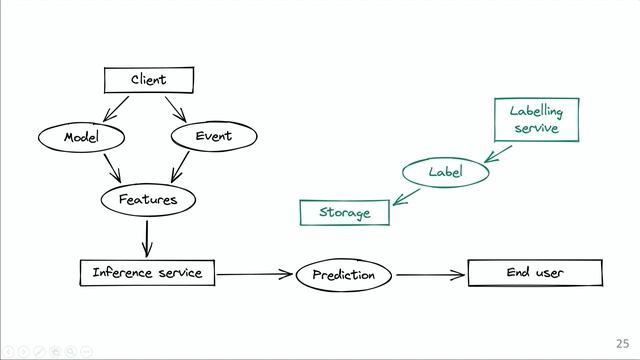 Online Machine Learning With RiverML by Max Halford смотреть онлайн