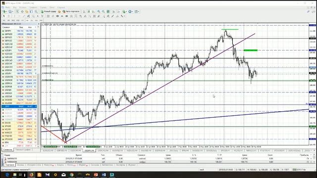 Анализ основных валютных пар за 31.05.18 смотреть онлайн