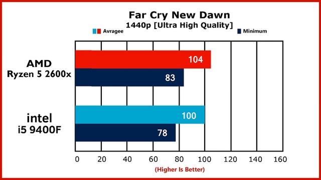 Ryzen 5 2600x vs intel i5 9400F |Test in 18 Games | 2020 смотреть онлайн
