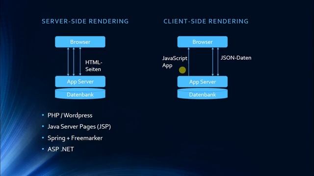 Einsteigerserie Java Backend Development: Backend vs. Frontend vs. Fullstack смотреть онлайн