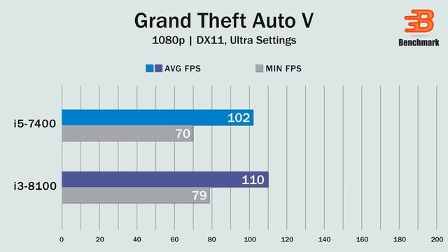 I3 8100 Vs I5 7400