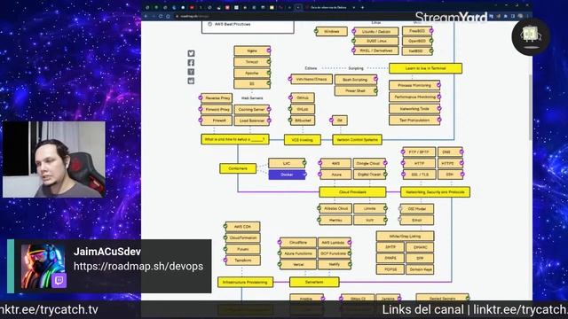 Roadmap.sh - DevOps смотреть онлайн