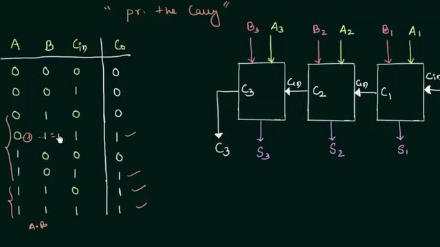 Carry Lookahead Adder (Part 1) | CLA Generator смотреть онлайн