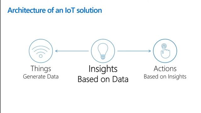 Build Secured IoT Solutions for Azure Sphere with IoT Hub | OD501 смотреть онлайн