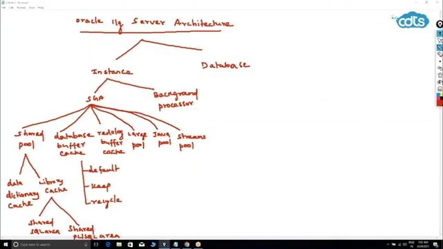 Oracle Architecture смотреть онлайн