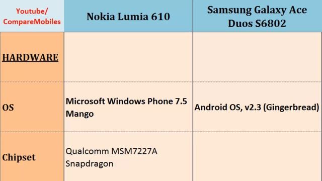 Nokia Lumia 610 & Samsung Galaxy Ace Duos, Full Specs Comparison смотреть онлайн
