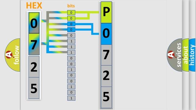 DTC Subaru P0725 Short Explanation