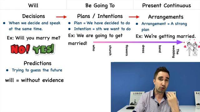 Lesson 7 - Future Tenses will, be going to + Present Continuous смотреть онлайн