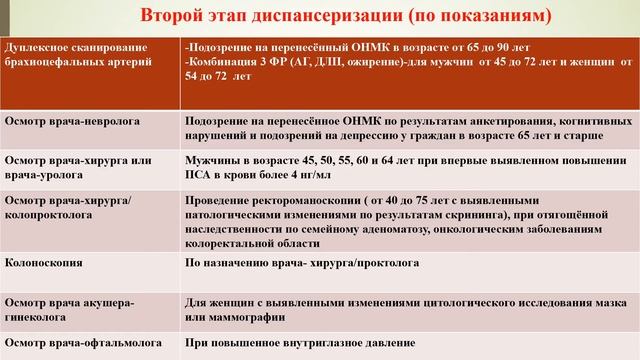 Диспансеризация взрослого населения и основы профилактического консультирования смотреть онлайн