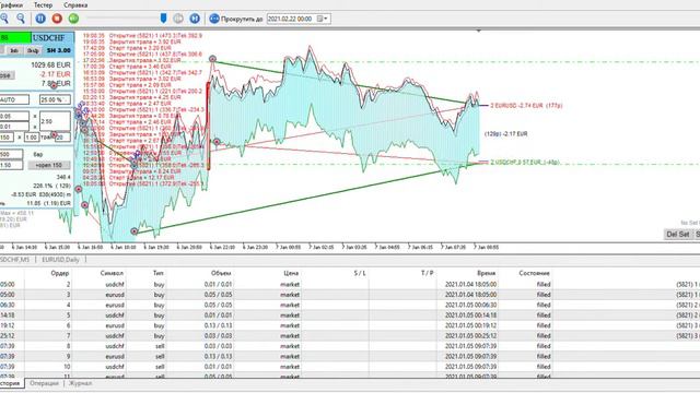 Strategy Tester Visualization SH 3 00 on EURUSD,M5 from 2021 01 01 to 2021 03 29 2021 03 31 12 19 смотреть онлайн