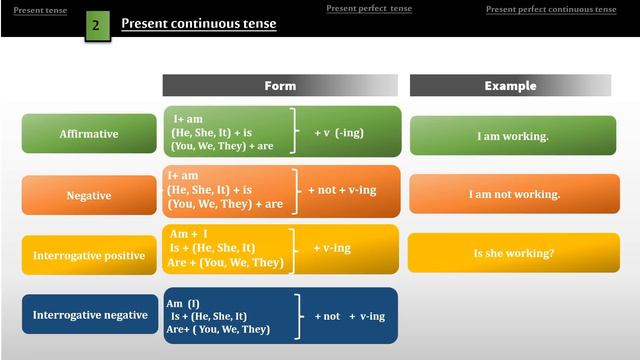 Learn Present Tense Forms 😎 смотреть онлайн