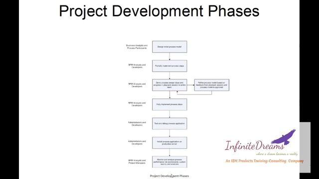 IBM BPM Tutorials : IBM BPM Overview Unit 01 Demo @Infinite Dreams Technologies смотреть онлайн