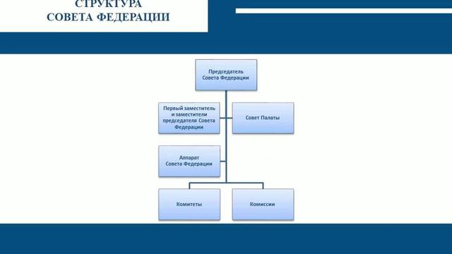 Лекция: Федеральное Собрание Российской Федерации смотреть онлайн