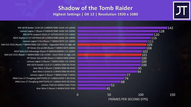 Dell G15 - Great Gaming Performance, But 2 BIG Problems! смотреть онлайн