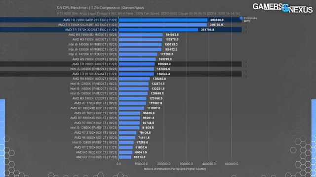 Crazy Efficient: AMD Threadripper 7980X & 7970X CPU Review & Benchmarks смотреть онлайн