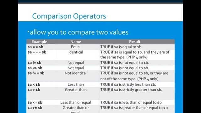 Operator in PHP MySQL смотреть онлайн