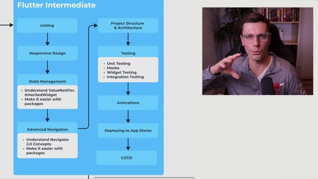 Flutter Roadmap | How to Learn Flutter смотреть онлайн