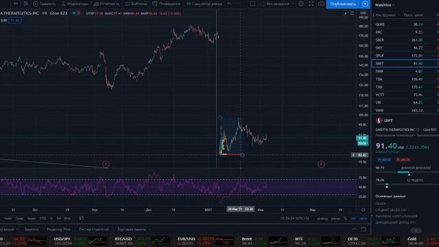 Биотехи, Shortsqeeze в VIR, Zynerba, Virgin Galactics, Sarepta, Macerich, Ligand, CRTX, обзор S&P50 смотреть онлайн