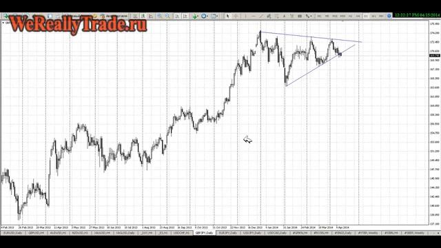 Аналитический обзор Форекс и Фондового рынка на 15.04.2014 смотреть онлайн