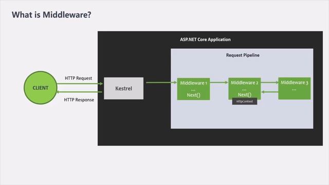 #15 Introduction to Middleware | Understanding Middleware | ASP.NET Core MVC Course смотреть онлайн