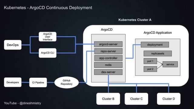 What is ArgoCD? Managing Kubernetes Applications with GitOps смотреть онлайн