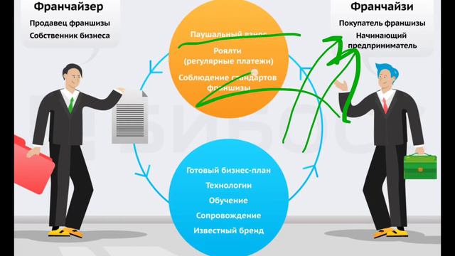 Что такое франшиза смотреть онлайн