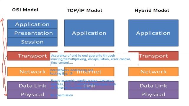 What is OSI Model TCP\ IP model Hybrid Model in Networking | Amazing lecture смотреть онлайн