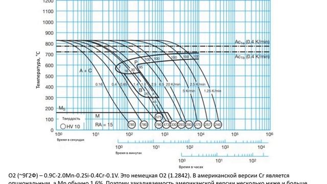 №68. Закаливаемость. Коллекция диаграмм ССТ. Часть 3. смотреть онлайн