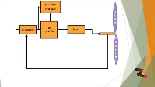 Implementation adaptive fuzzy controller variable speed wind | Final Year Projects 2016 - 2017 смотреть онлайн