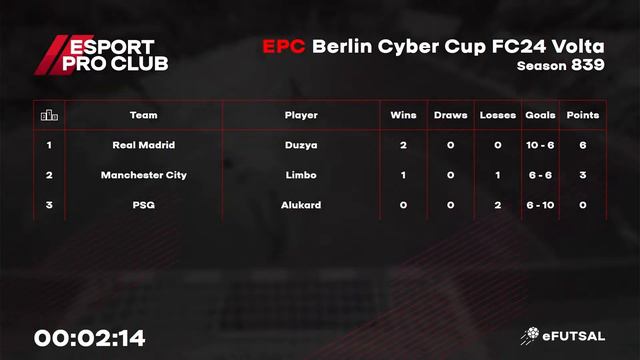 05.02.2024 ► EPC Berlin Volta Cyber Cup смотреть онлайн